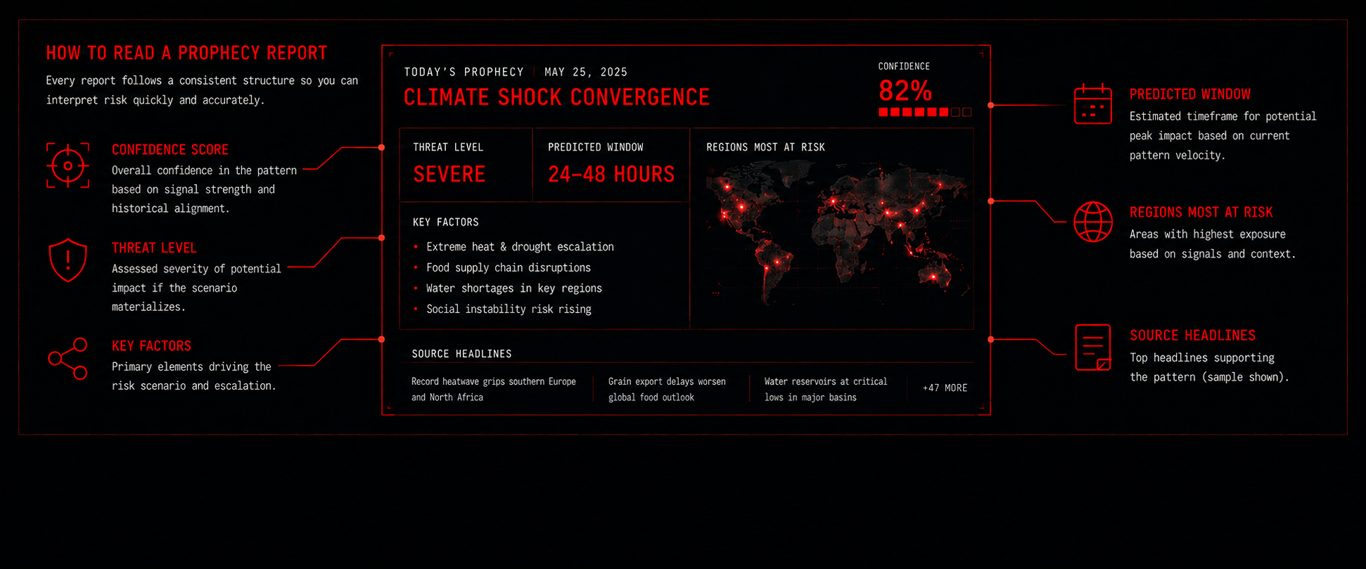 How to read a prophecy report: confidence score, threat level, key factors, predicted window, regions at risk, and source headlines.
